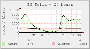 BG Sofia