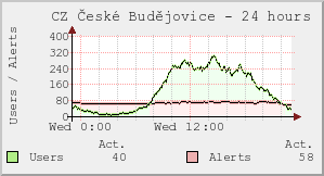 CZ České Budějovice