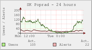 SK Poprad