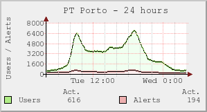 PT Porto