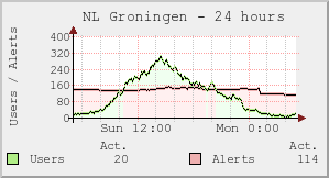 NL Groningen