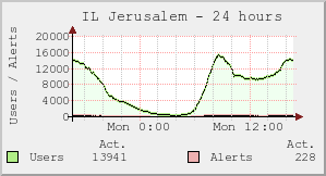 IL Jerusalem