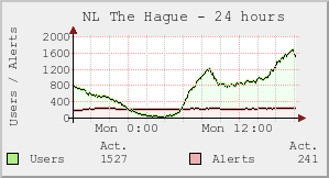 NL The Hague