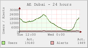 AE Dubai