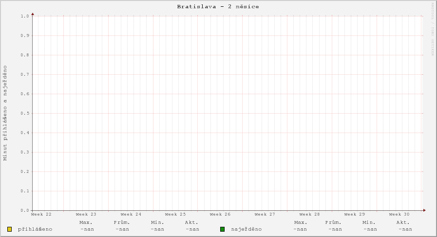 Počet minut přihlášeno a naježděno v Bratislavě