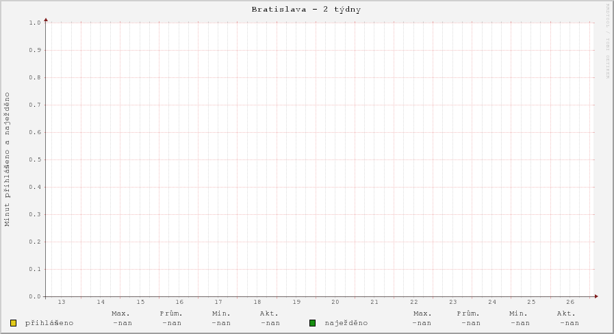 Počet minut přihlášeno a naježděno v Bratislavě
