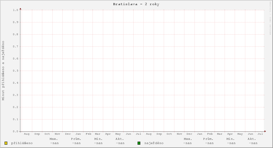 Počet minut přihlášeno a naježděno v Bratislavě