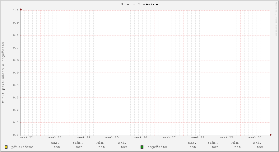 Počet minut přihlášeno a naježděno v Brně