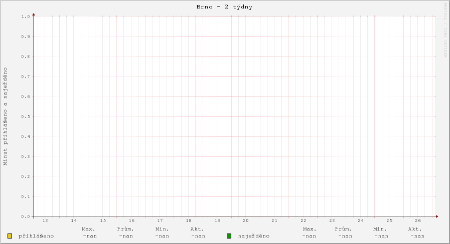 Počet minut přihlášeno a naježděno v Brně