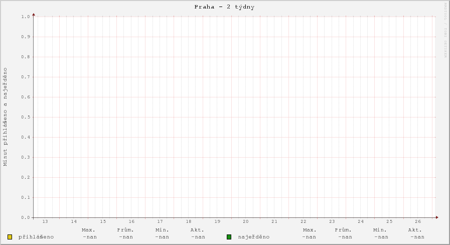 Počet minut přihlášeno a naježděno v Praze