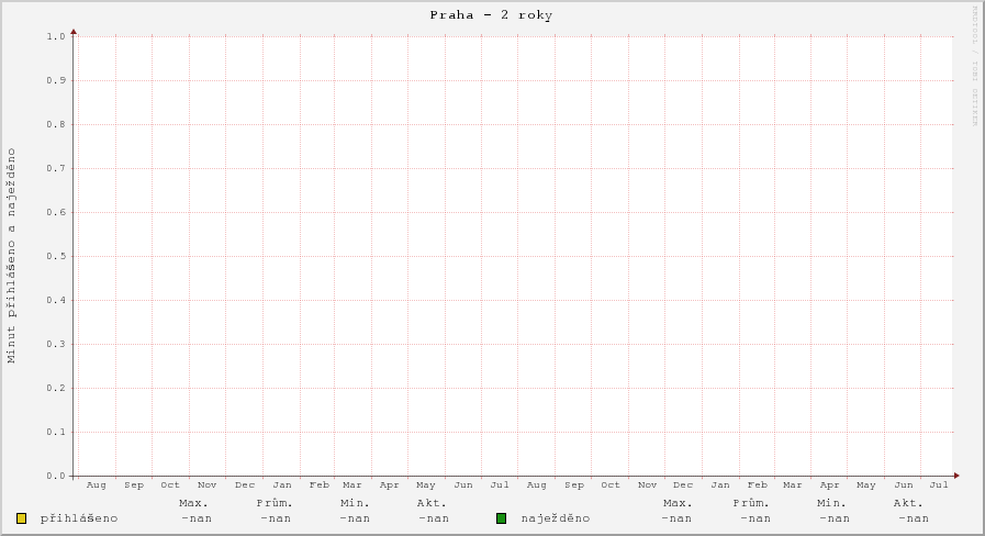 Počet minut přihlášeno a naježděno v Praze