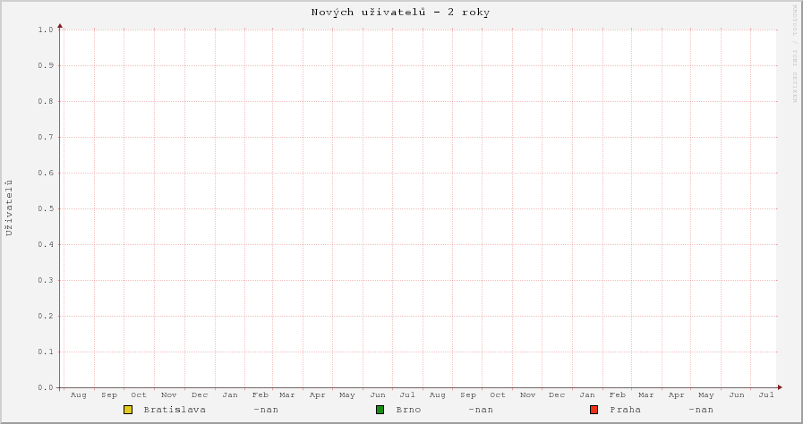 Unikátních uživatelů