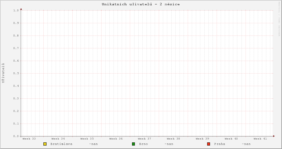 Unikátních uživatelů