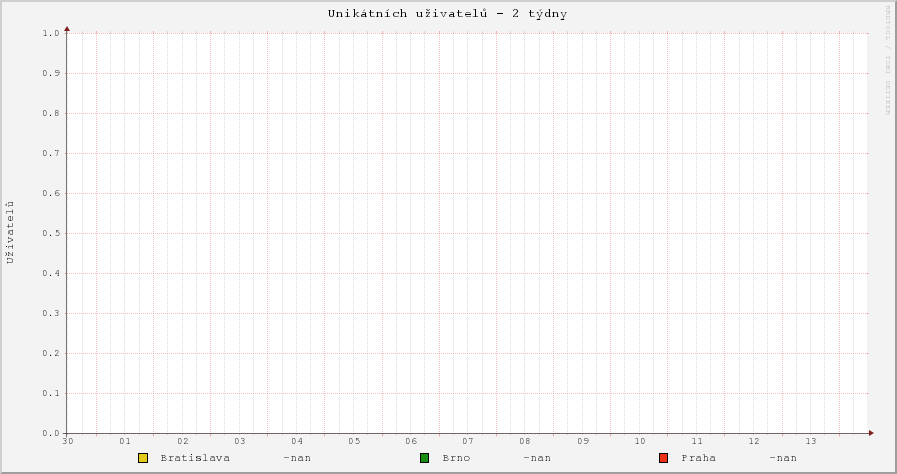Unikátních uživatelů