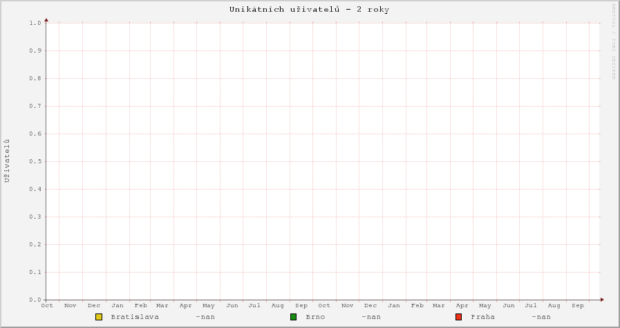 Unikátních uživatelů