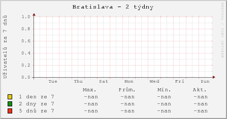 Uživatelé v posledních 7 dnech v Bratislavě