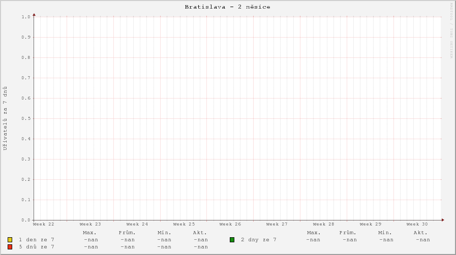 Uživatelé v posledních 7 dnech v Bratislavě