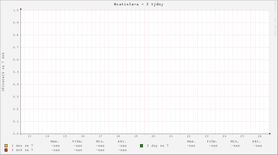 Uživatelé v posledních 7 dnech v Bratislavě