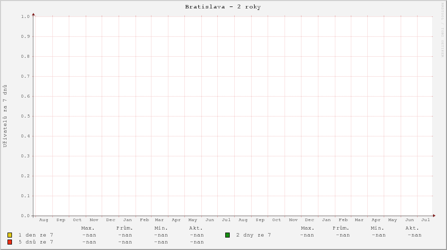 Uživatelé v posledních 7 dnech v Bratislavě