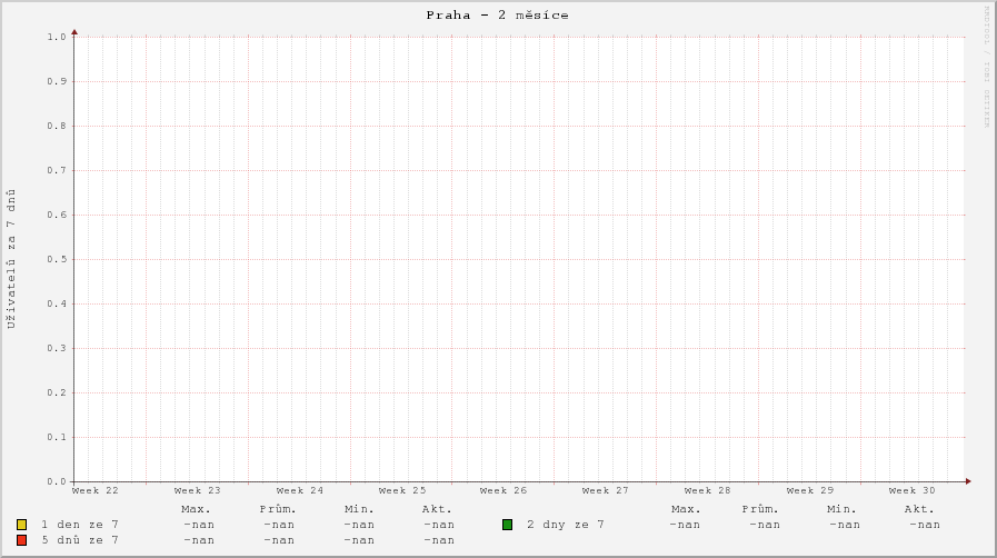 Uživatelé v posledních 7 dnech v Praze