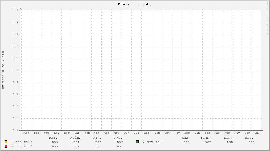 Uživatelé v posledních 7 dnech v Praze